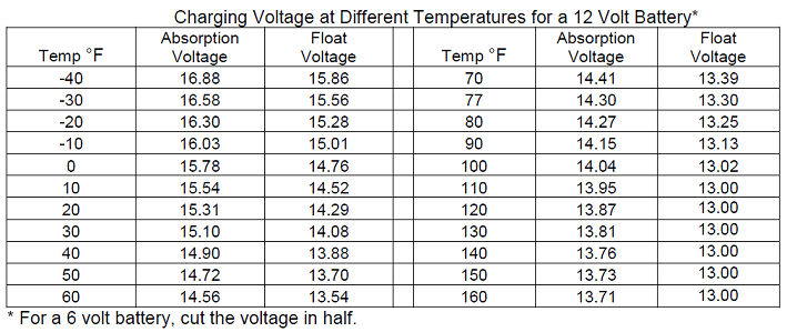 TEMPERATURE Compensated charging